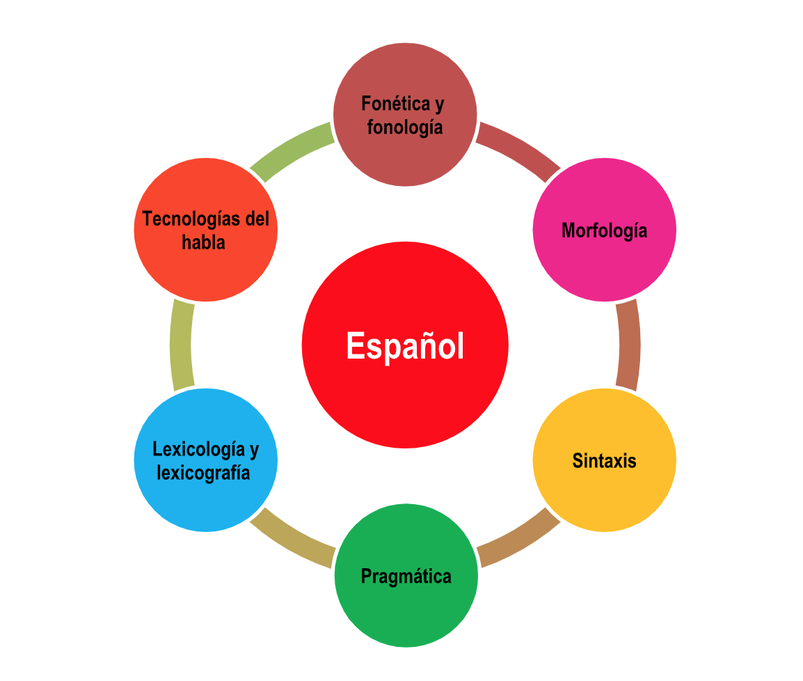 Application des avancées de la recherche linguistique à l'enseignement de l'espagnol 